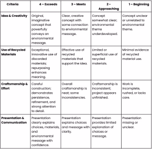 A rubric table with four evaluation criteria: Idea & Creativity, Use of Recycled Materials, Craftsmanship & Effort, and Presentation & Communication. Each is rated from Exceeds to Beginning with detailed descriptions in each cell.